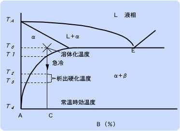 析出硬化